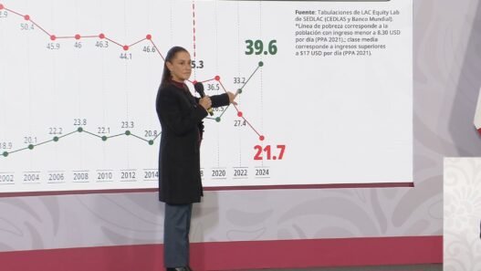 Clase media en México alcanza 39.6% y pobreza baja a 21.7%