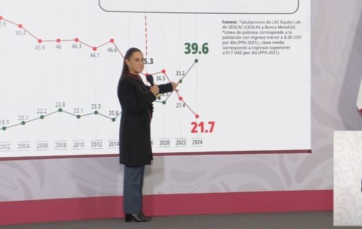 Clase media en México alcanza 39.6% y pobreza baja a 21.7%