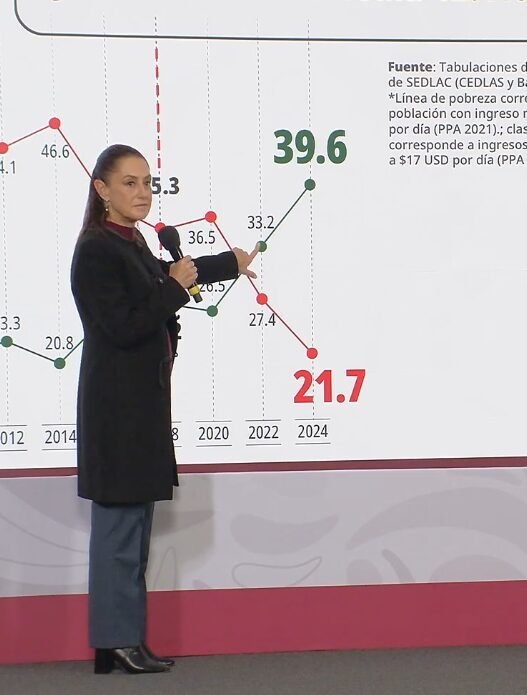 Clase media en México alcanza 39.6% y pobreza baja a 21.7%