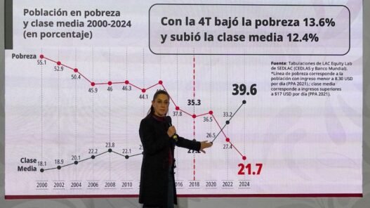 Sheinbaum destinará 1 billón de pesos a programas sociales en 2026