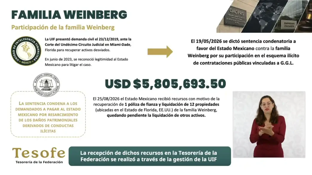 UIF recupera USD 5.8 millones ligados a García Luna y Weinberg