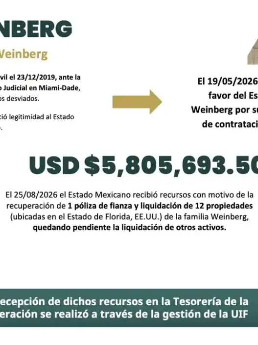 UIF recupera USD 5.8 millones ligados a García Luna y Weinberg