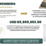 UIF recupera USD 5.8 millones ligados a García Luna y Weinberg